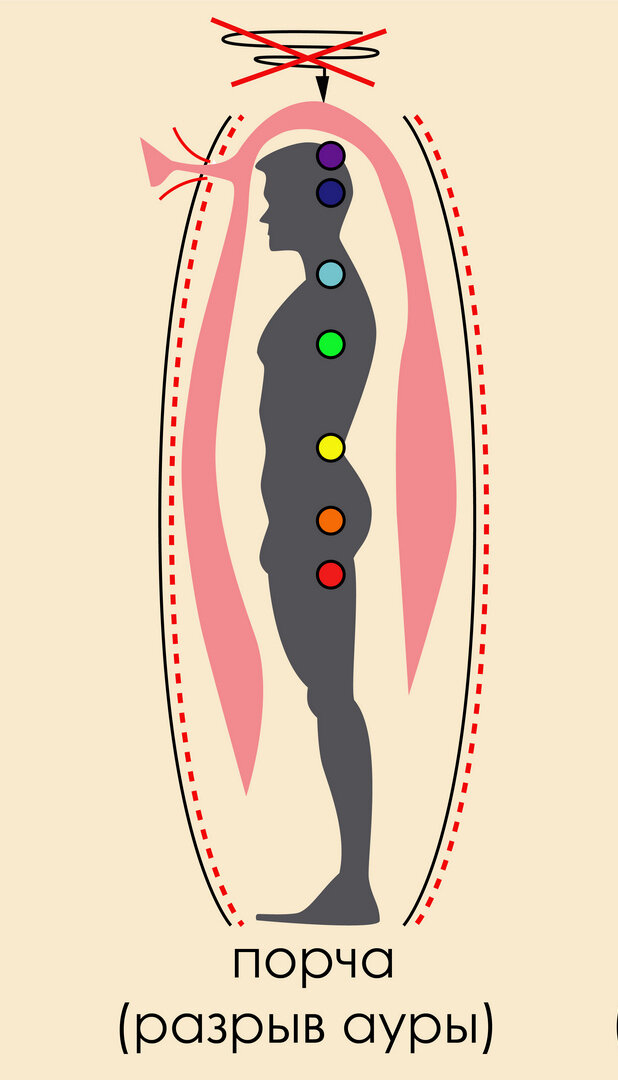 схема возникновения порчи в ауре человека