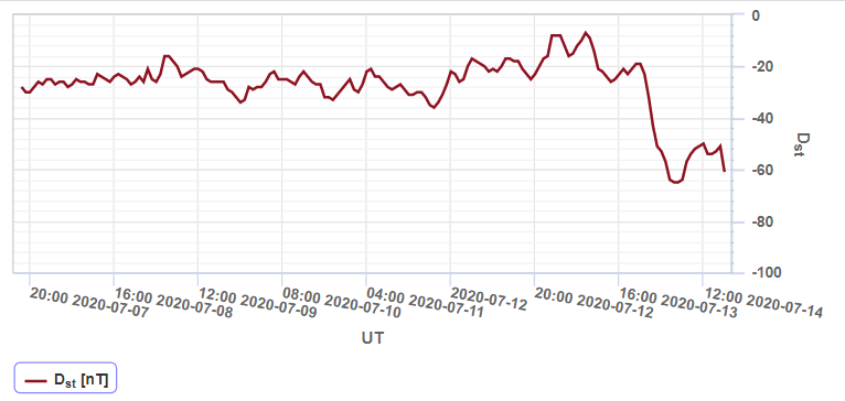 Dst-индекс с 7 о 14 июля 2020 