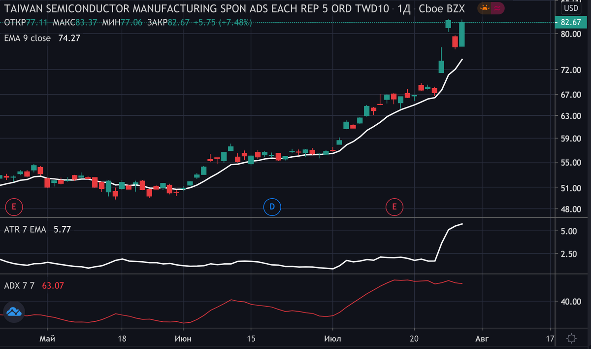Вот так выглядит график TSMC
