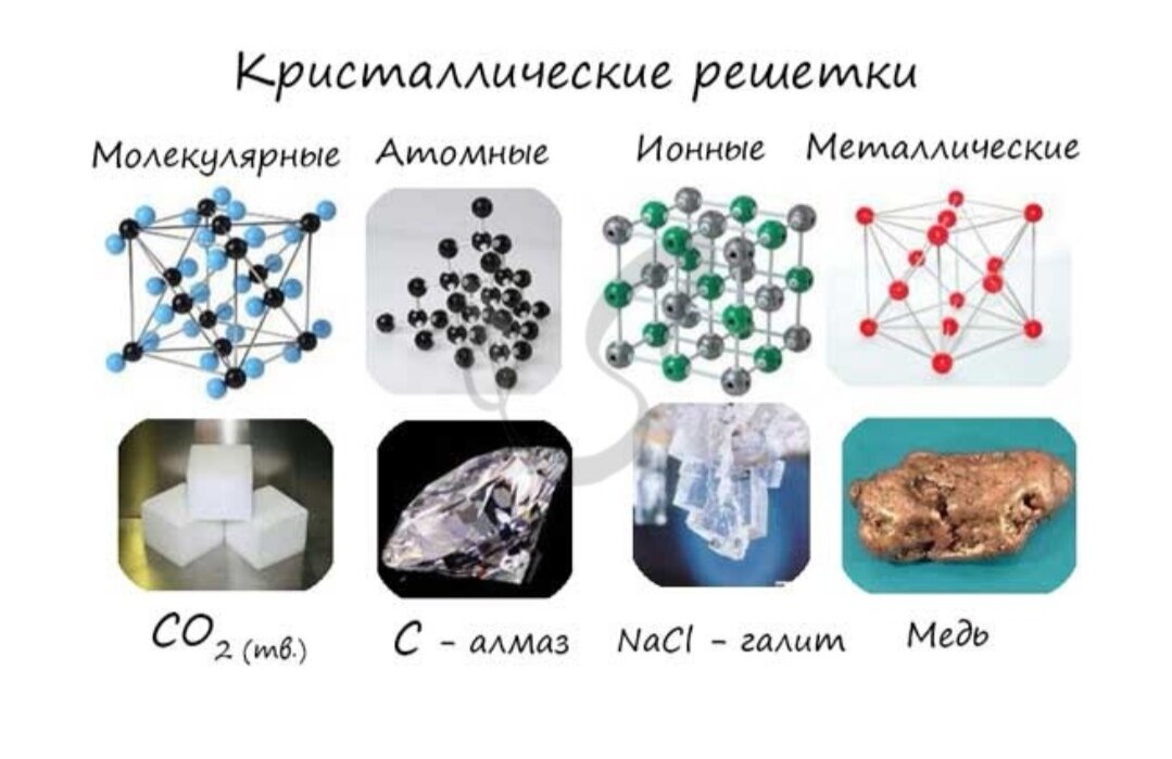 Виды кристаллических решеток