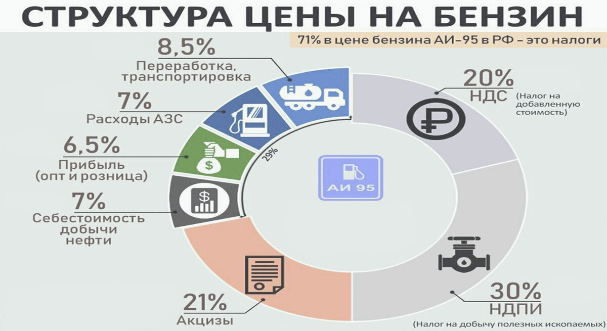 Структура цены бензина в России