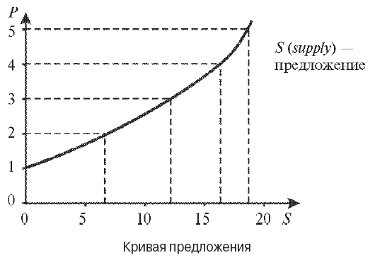 Кривая спроса на стулья описывается уравнением qd 600 2p а кривая предложения qs 300 4p