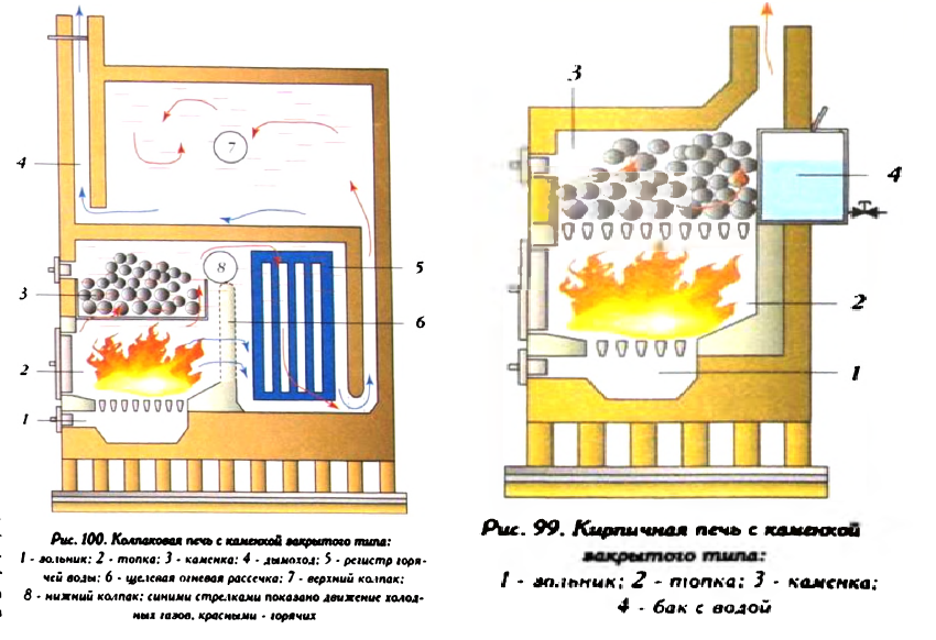 Эксплуатация печей с водяным контуром (регистром или баком)
