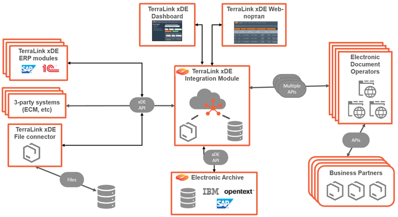 Архитектура системы электронного документооборота TerraLink xDE