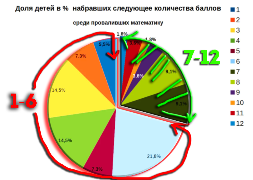 70,9% красный диапазон: 1-6 баллов,     29, 1% зелёный: с 7 до 12