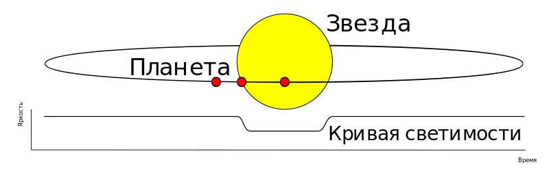 Транзитный метод. Источник: http://wp.wiki-wiki.ru