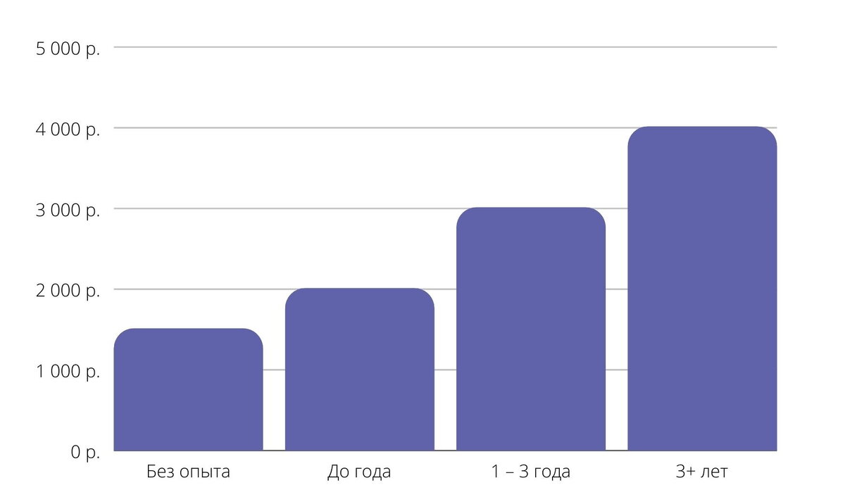 Чем опытнее психолог, тем больше стоит его консультация 