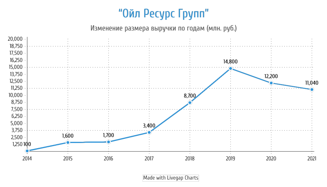 Выручка ГК Оил Ресурс Групп