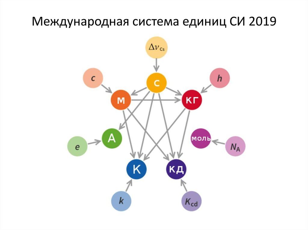 В системе SI предусмотрены единицы длины (метр), времени (секунда), массы (килограмм) и еще четыре: ампер для силы тока, кельвин для температуры, моль для количества вещества и кандела для силы света.