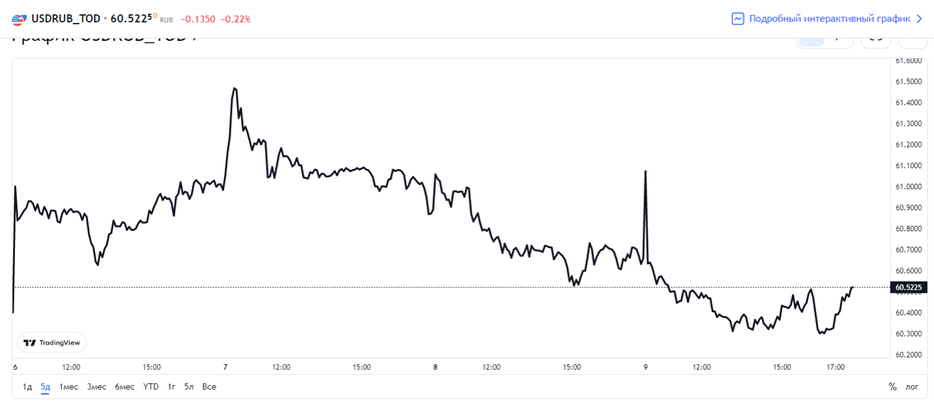 Источник: ru.tradingview.com