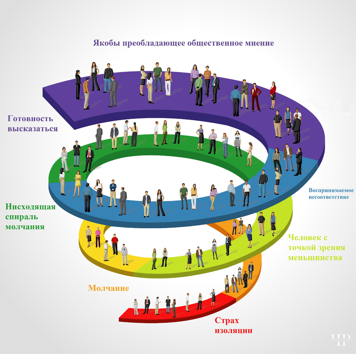 На конце спирали находятся люди, которые не выражают своё мнение публично из-за страха изоляции. Чем больше мнение человека не совпадает с общепринятым, тем ниже в спирали этот человек располагается.
