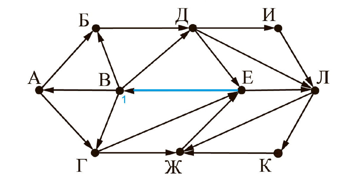 На рисунке схема дорог связывающих города а б в г д е ж к л
