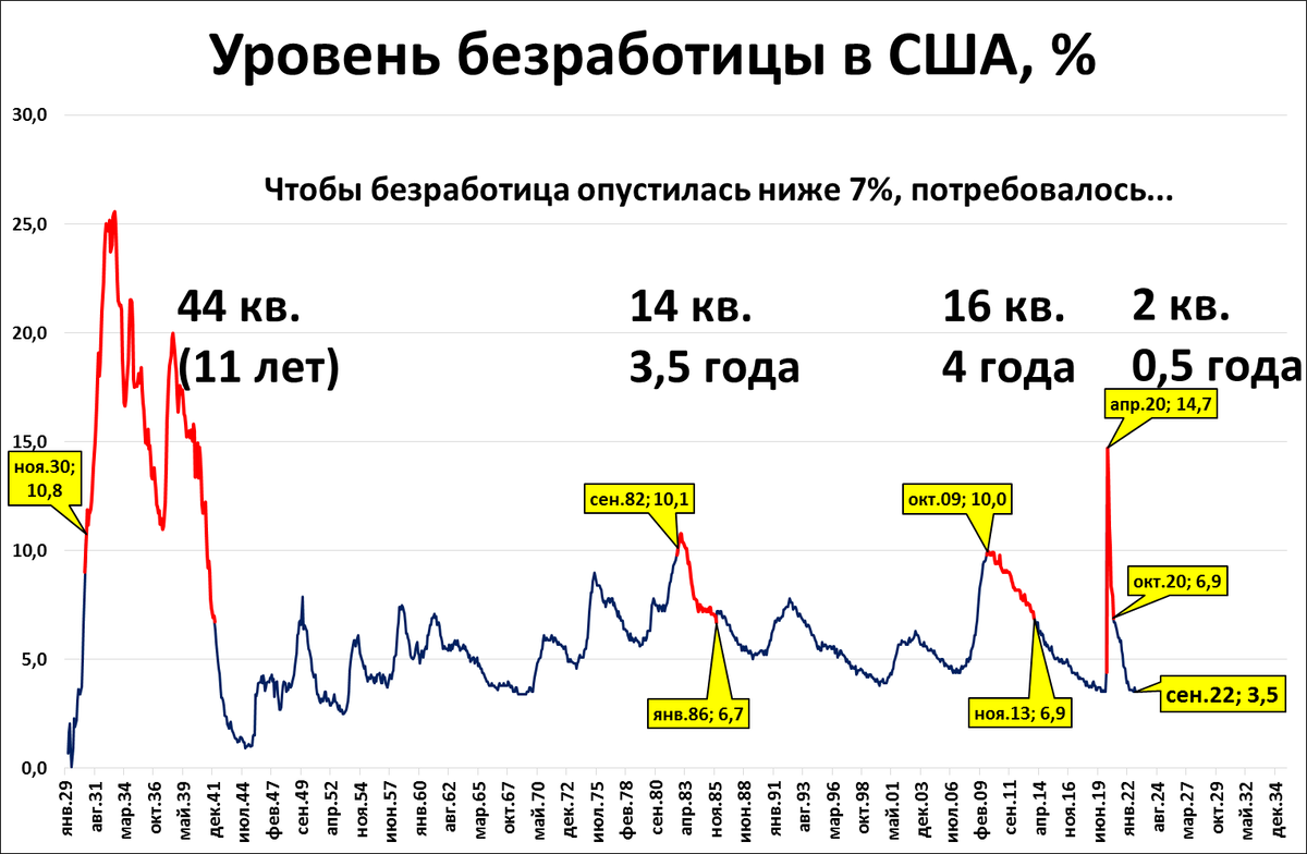 Уровень безработицы сентябрь. Рецессия в США. Безработица. Безработный в Америке. Средний уровень безработицы.