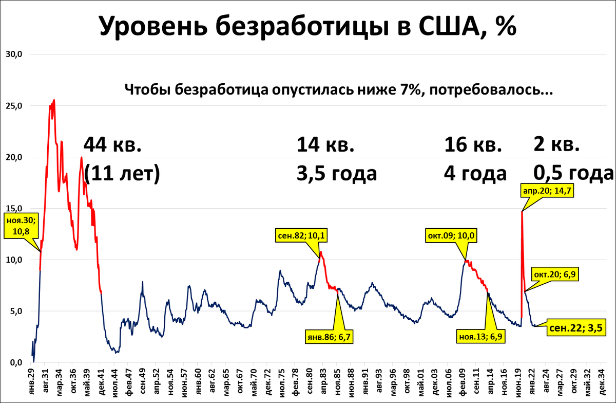 Возможна ли рецессия в США? Безработица-то низкая...