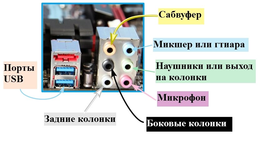 Назначение разъёмов на задней панели ПК