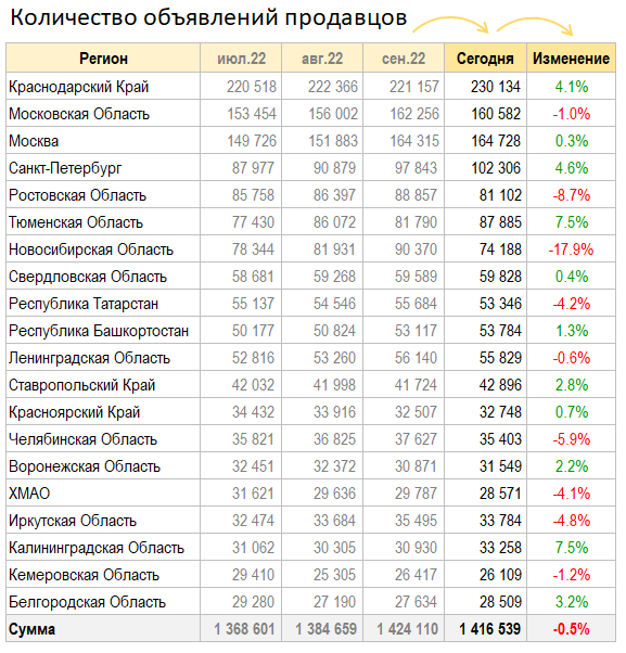 Цены квартир в Октябре. Тишина.