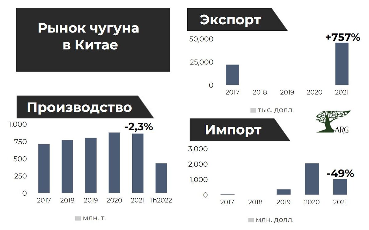 Объем поставок чугуна из России в Китай вырос почти в 350 раз за последние 5 лет. В 2021 году в Китае было произведено почти 869 млн. т. чугуна, что на 2,3% меньше, чем годом ранее.-2