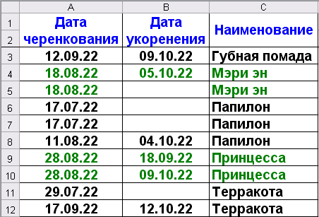 Таблица черенков, зимующих в квартире