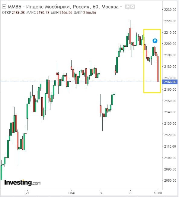 Изменение индекса ММВБ в часовом разрезе на 09.11.22. Данные взяты из открытых источников для целей иллюстрации.