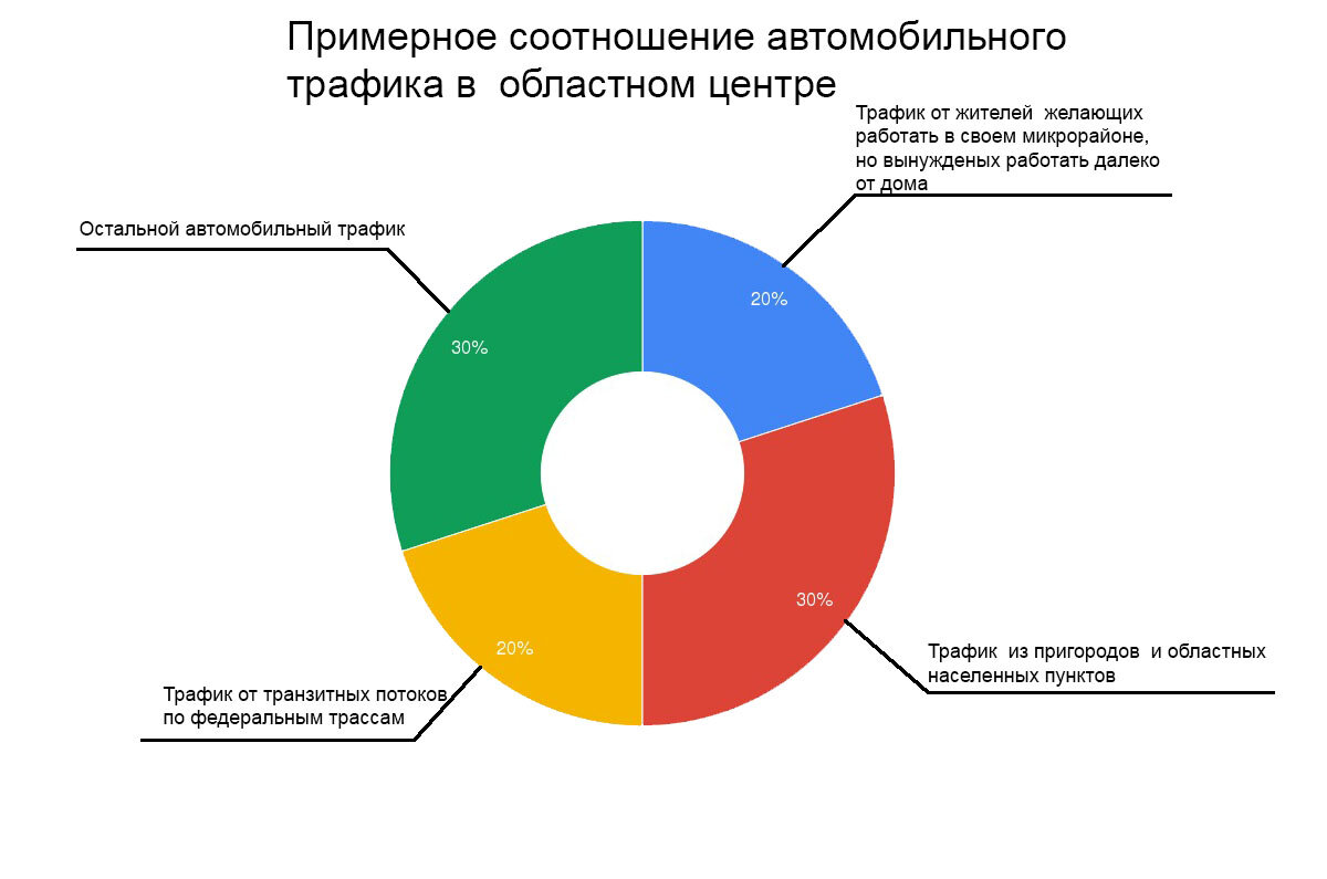 Глава 13 Принцип равновесия между жилыми и промышленными зонами. Как это  позволит решить проблему пробок. | Генеральный план Пензы для Пензы | Дзен