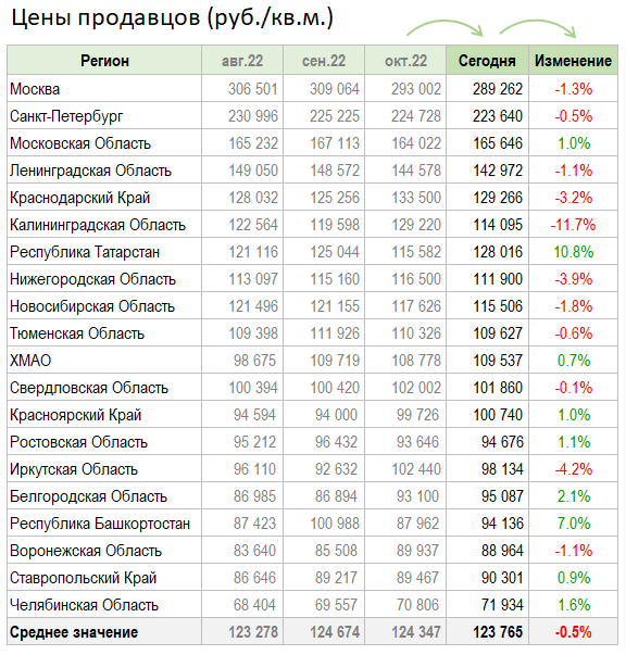 Цены квартир в Ноябре. Калининград летит в Ад.