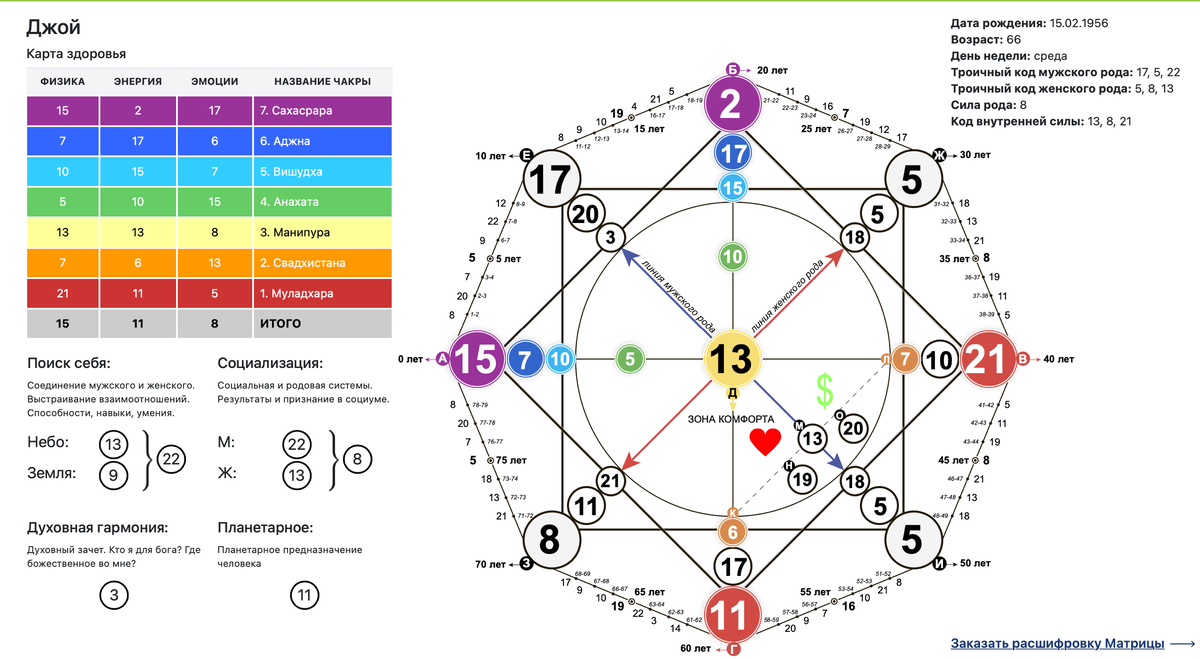 Матрица судьбы родителей. Чакры человека в матрице судьбы. Матрица судьбы Ладини расшифровка. Матрица судьбы 03.06.2008. Чакры таблица в матрице судьбы.
