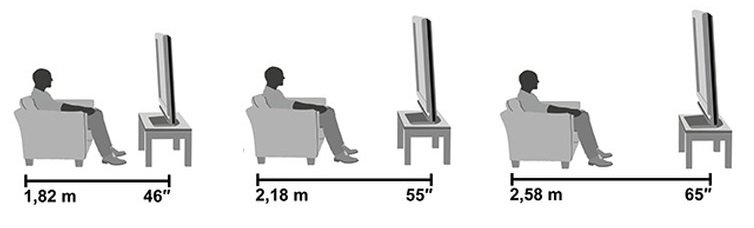 Какое расстояние должно быть до телевизора 50 дюймов. Выбор диагонали телевизора от расстояния до экрана. Какое расстояние должно быть до телевизора 65 дюймов диагональю. Оптимальное расстояние до телевизора 50 дюймов.