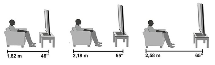 Какая диагональ телевизора для расстояния 3 метра. Какое расстояние должно быть до телевизора 50 дюймов. Какое расстояние должно быть до телевизора 50 дюймов диагональю. Расстояние,для просмотра телевизора с экраном 43 дюйма. Эргономика телевизора 70 дюймов.