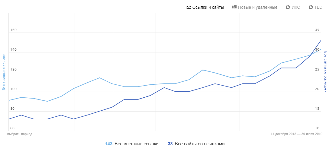 Резкий прирост в ссылающихся сайтах - в самом конце графика