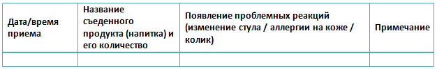 К проблемным реакциям относятся: изменение поведения ребенка (в том числе при прикладывании к груди); нарушение сна (стал беспокойным или пробуждение из-за болезненных ощущений); вздутие живота; появление сыпи (покраснения); частые срыгивания; нарушение стула (запор, понос, покраснение); признаки кишечных колик или другие аллергические реакции.