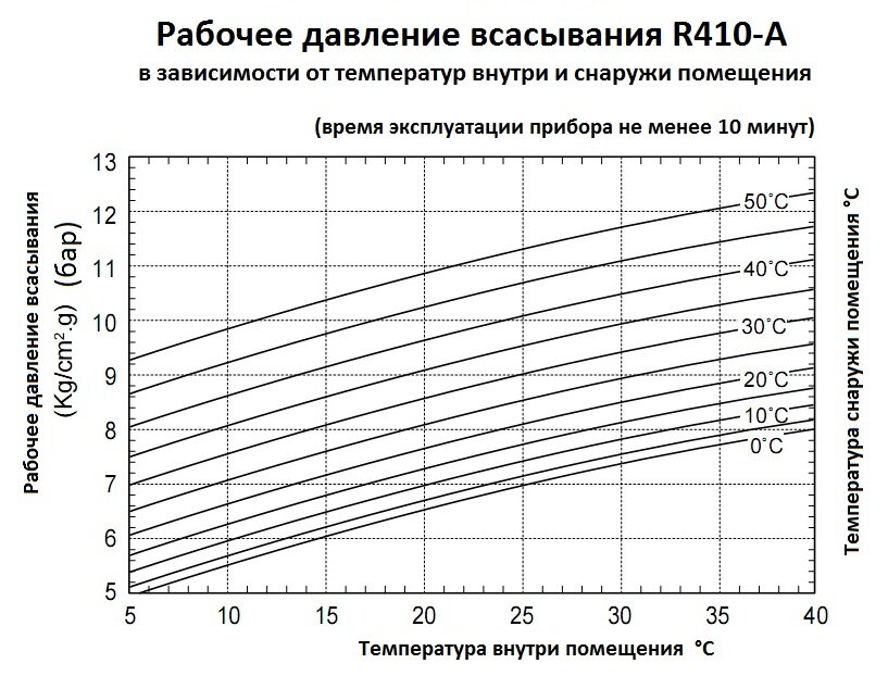 Температура кондиционера 20 градусов. Давление в кондиционере на 410 фреоне. Таблица давления 410 хладагента в кондиционере. Рабочее давление 410 фреона для сплит системы. Рабочее давление всасывания фреона r22.