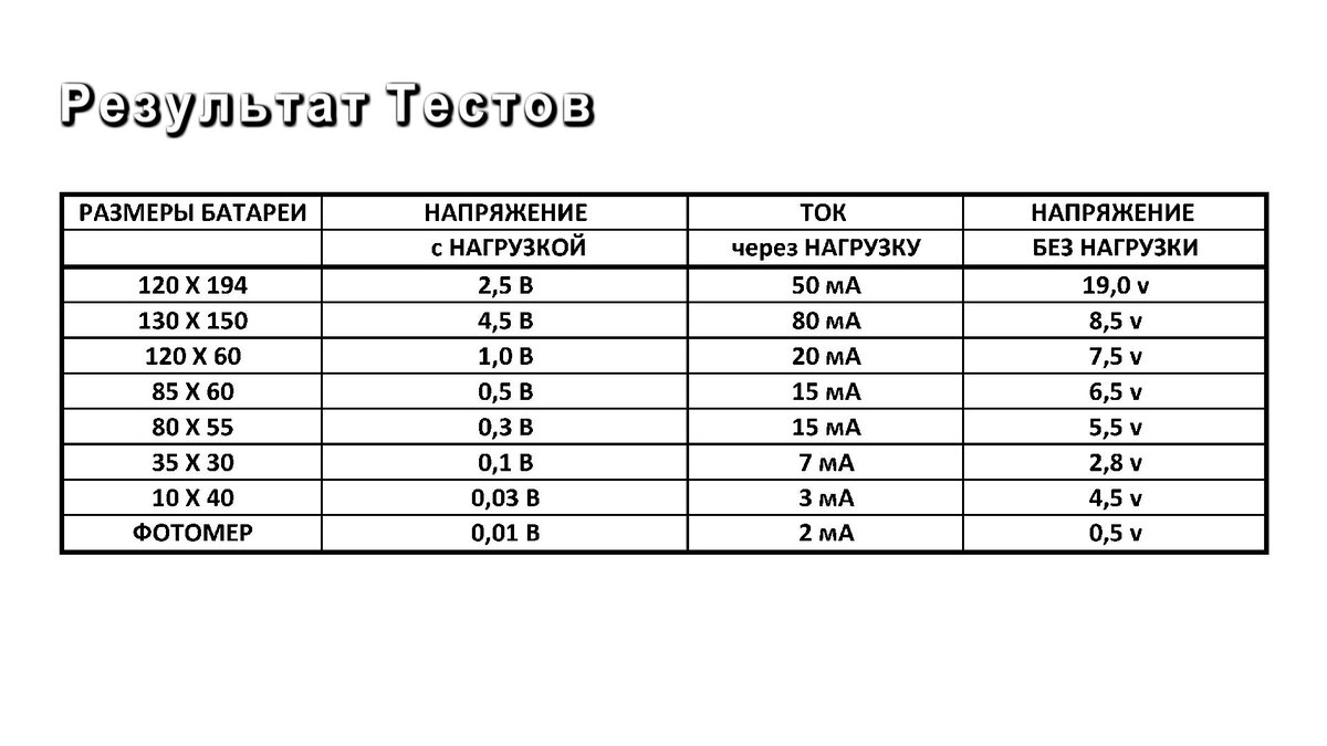 Делая самоделки и не только, многие умельцы сталкивались с проблемой не соответствия параметров заявленных в магазине для солнечных батарей.