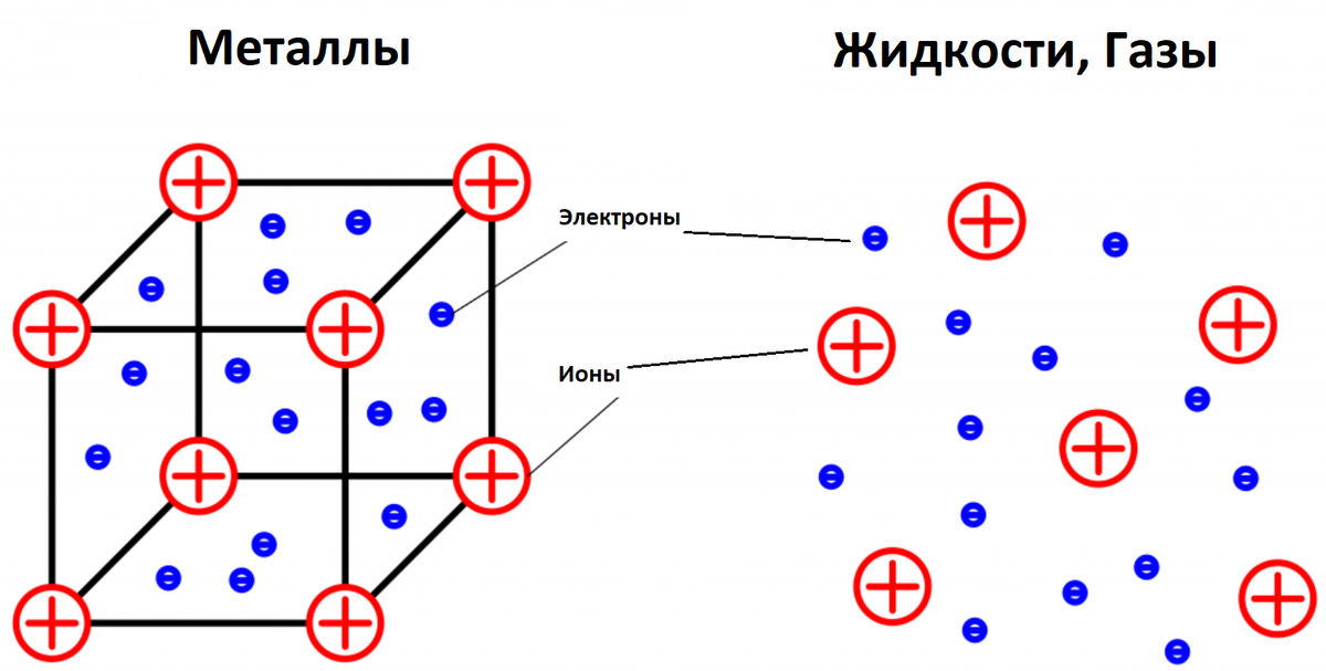 Направление электрического тока в металлах