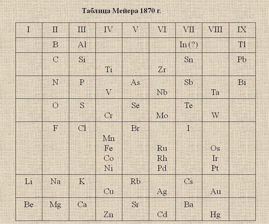 Таблица л. Таблица Лотара Мейера. Юлиус Лотар Мейер таблица. Таблица Мейера 1870. Таблица Мейера 1864 г..