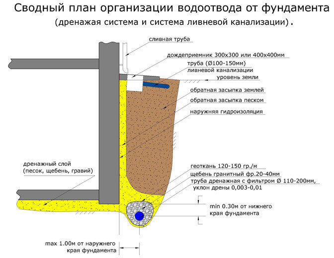 Столбчатый фундамент при высоких грунтовых водах