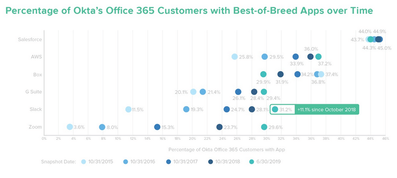 График: okta.com/businesses-at-work/2019/