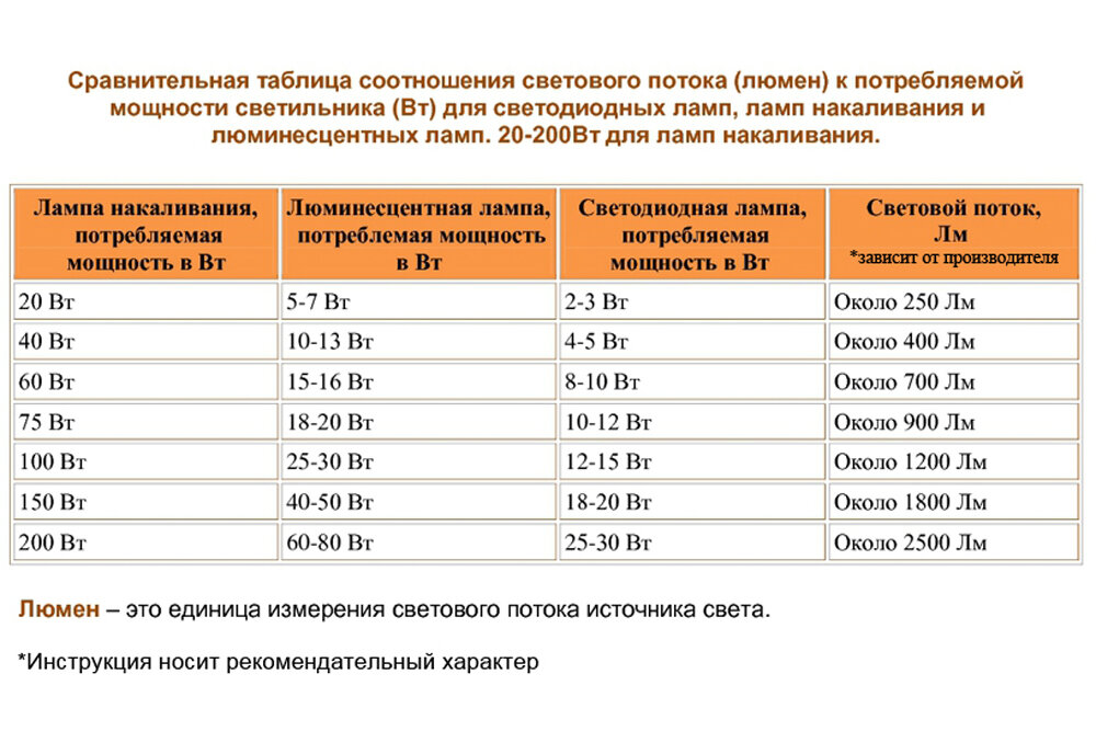 Расчет светодиодной ленты для освещения комнаты