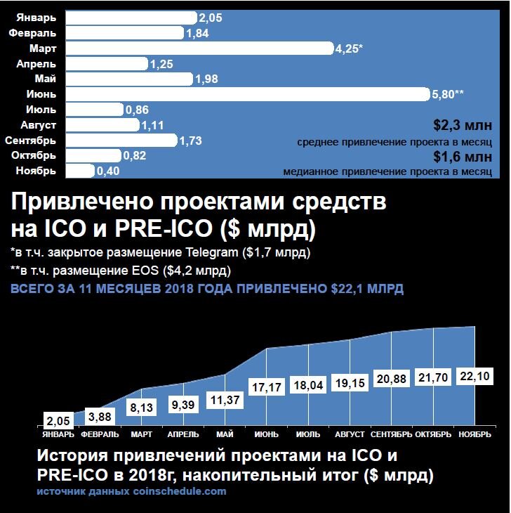 Итоги краудсейлов, ноябрь 2018, Bloomchain