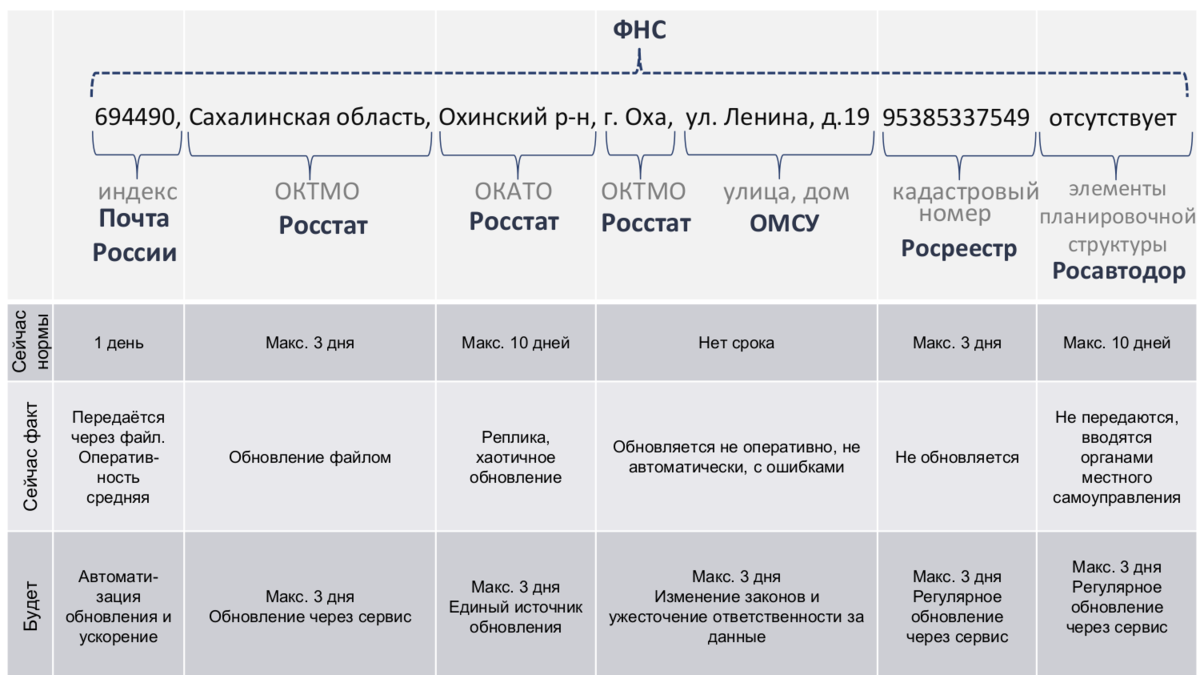 Что представляет из себя адресная запись