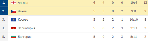 Турнирная таблица 