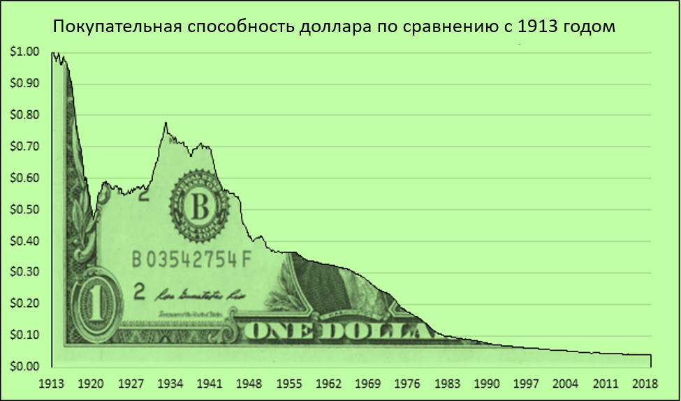 1 вопрос 1 доллар. График печати долларов. Печатание долларов. ФРС доллар. График напечатанных долларов США.