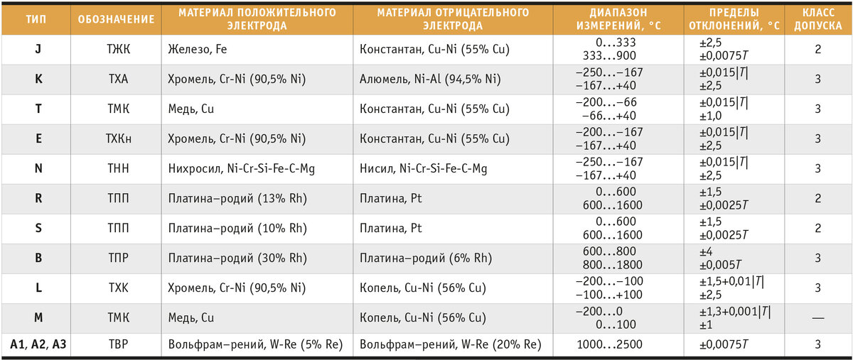 ГОСТ Р 50431-92 Термопары. Часть 1. Номинальные статические характеристики преоб