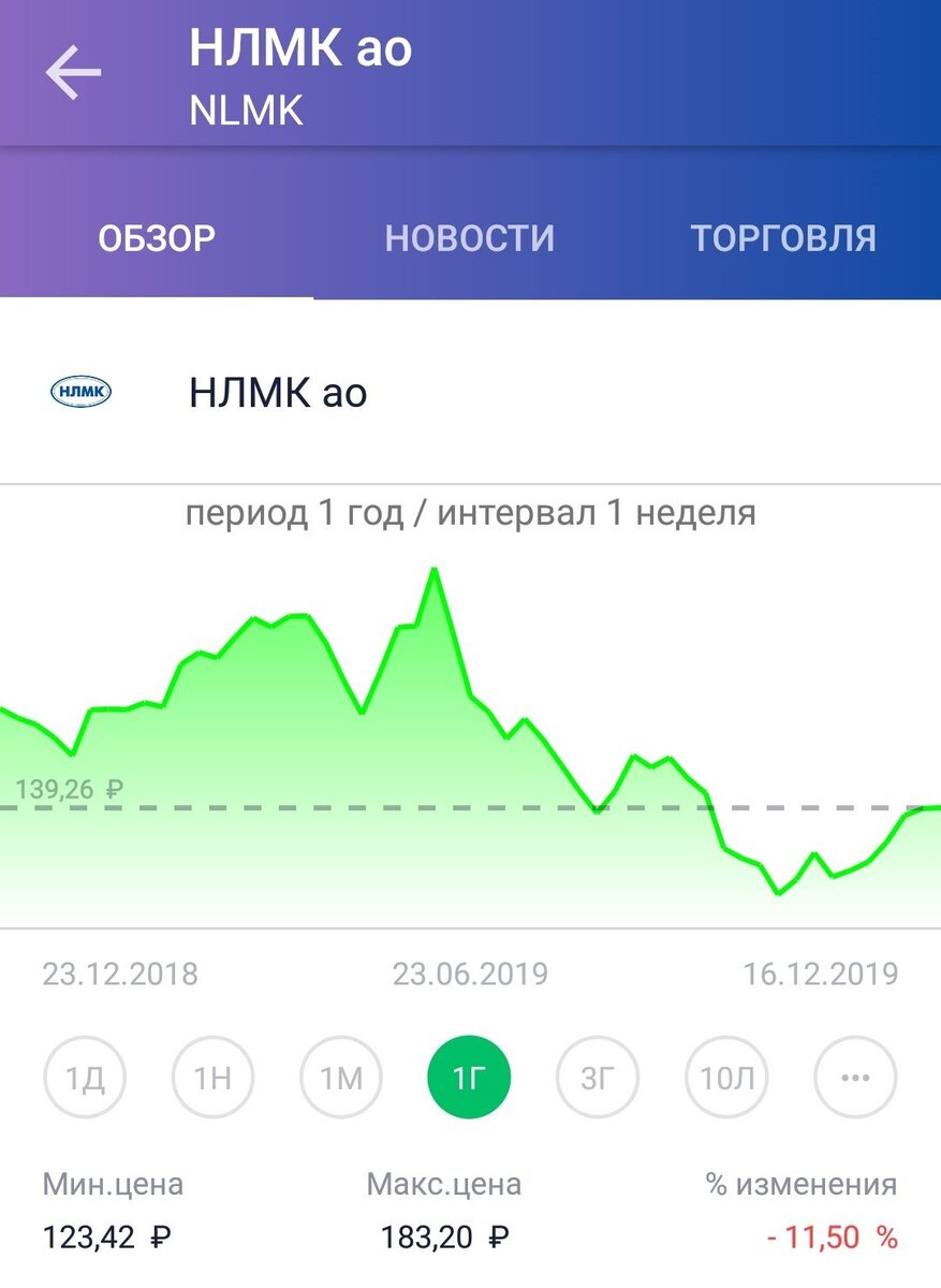 Годовая динамика стоимости акций НЛМК на момент покупки