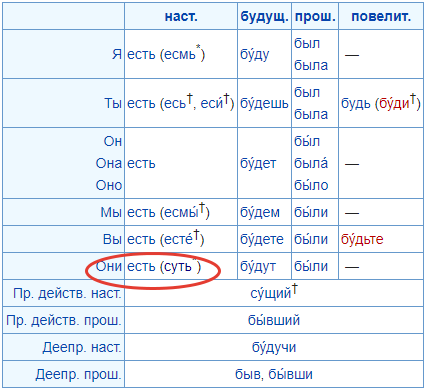 Взято из Википедии. Спряжение глагола "быть" . В скобках указаны устаревшие формы.