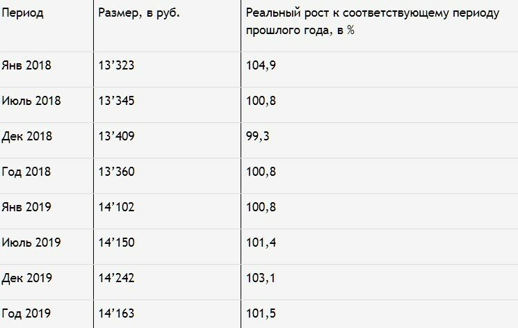 Как видно из таблицы, за год пенсии выросли на 61 рубль.
