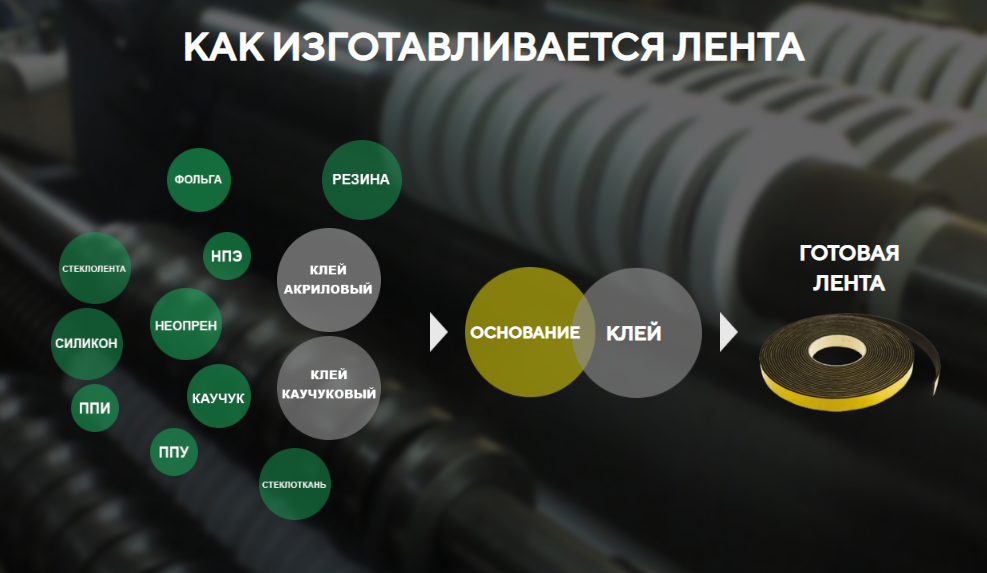 лента уплотнительная клейкая как делается