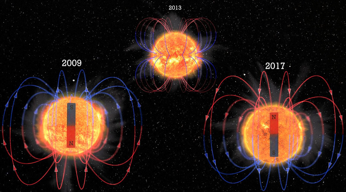 Магнитные август 2023. Магнитное поле солнца. Глобальное магнитное поле солнца. Крупномасштабное магнитное поле солнца. Электромагнитное поле солнца.