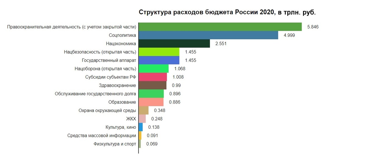 Структура расходов бюджета в 2020 году.