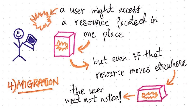 Прозрачность переноса в распределенной системе. Пользователь может обращаться к ресурсу, расположенному в одном месте. Но даже если этот ресурс куда-то переносится, сам пользователь этого не замечает!