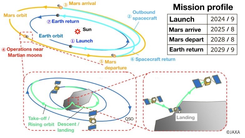 План полёта ММХ. Источник: JAXA